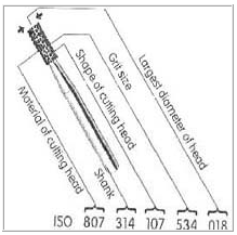 Codificazione frese dentali